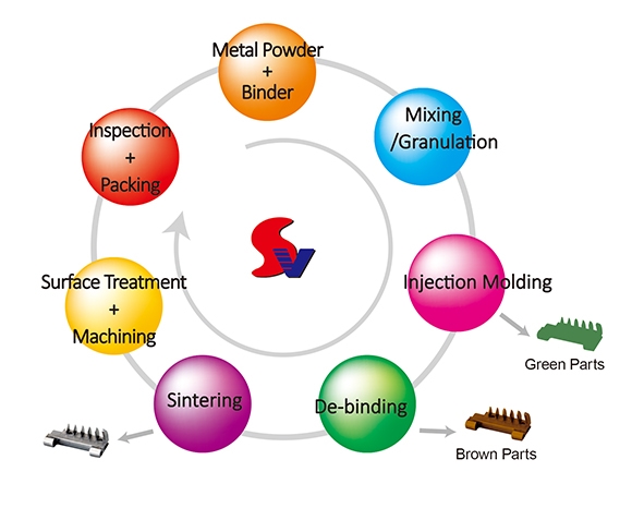 Survex Metal Injection Molding (MIM)